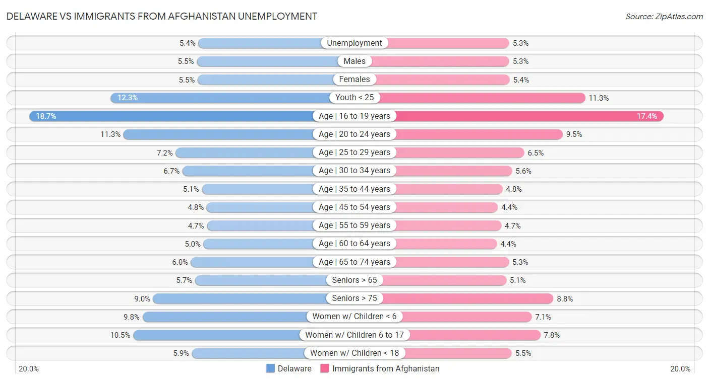 Delaware vs Immigrants from Afghanistan Unemployment