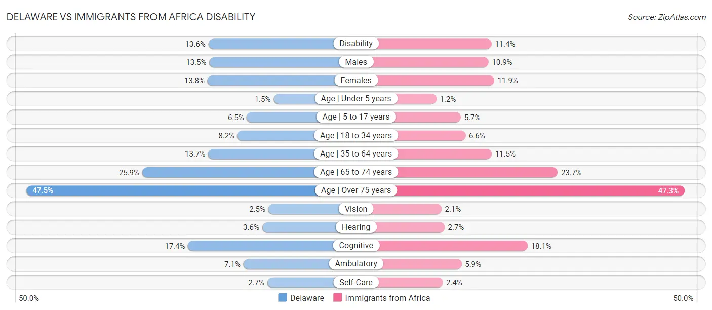 Delaware vs Immigrants from Africa Disability