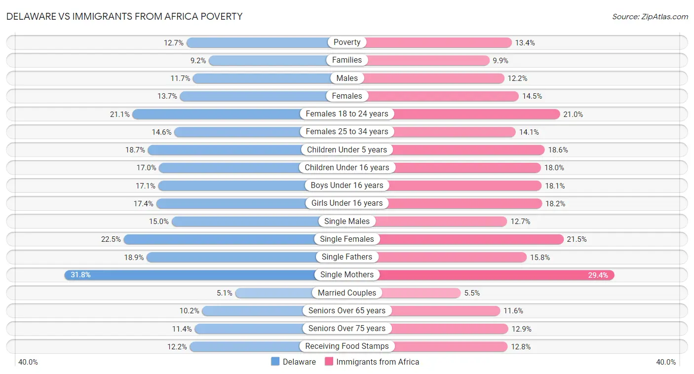 Delaware vs Immigrants from Africa Poverty