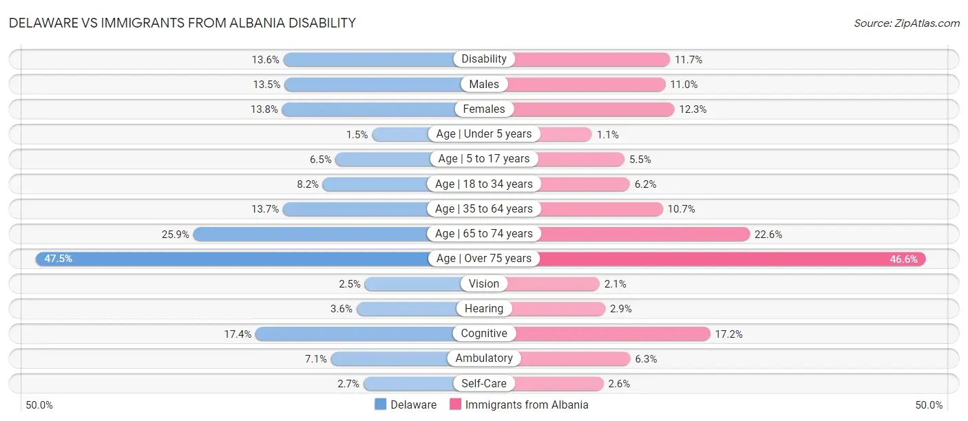 Delaware vs Immigrants from Albania Disability