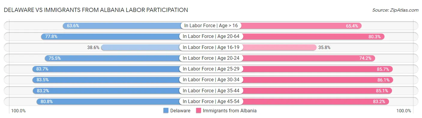 Delaware vs Immigrants from Albania Labor Participation