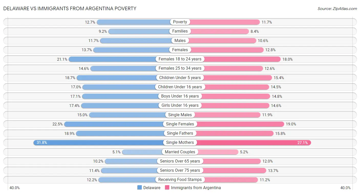 Delaware vs Immigrants from Argentina Poverty