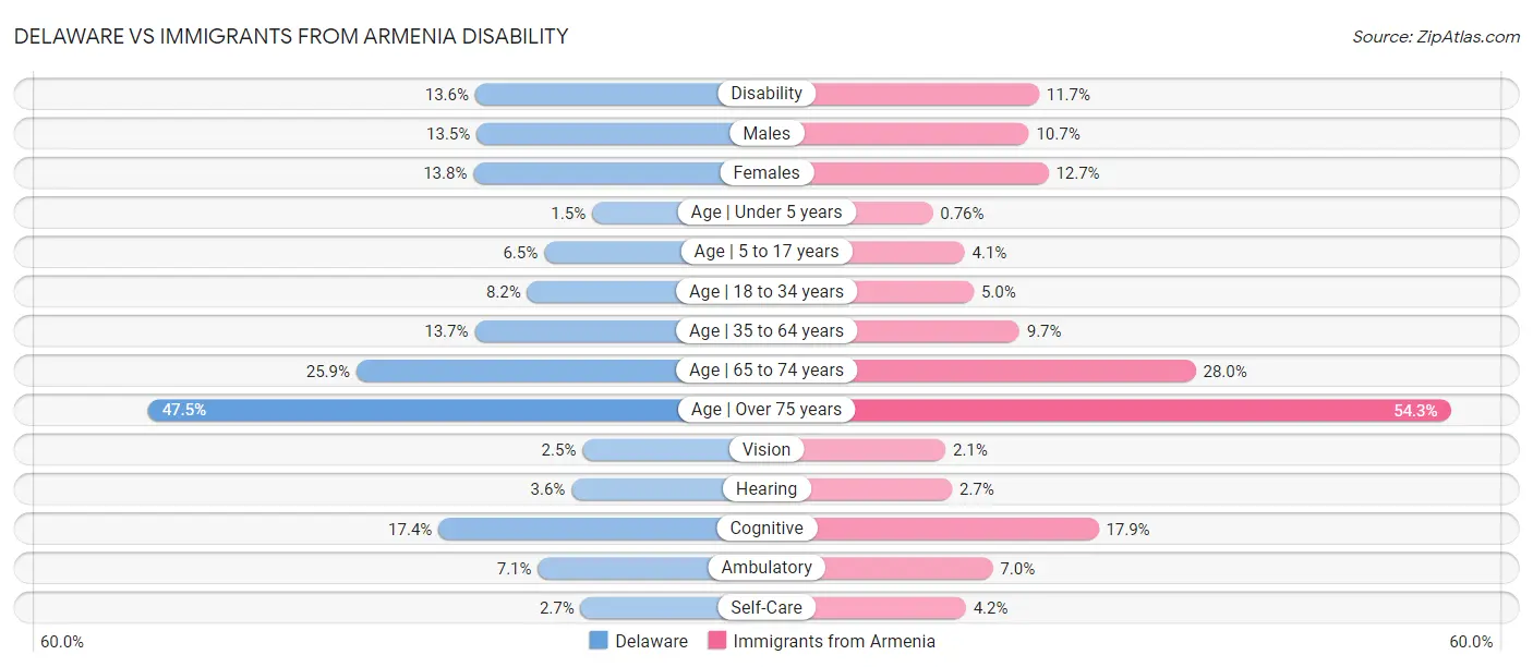 Delaware vs Immigrants from Armenia Disability