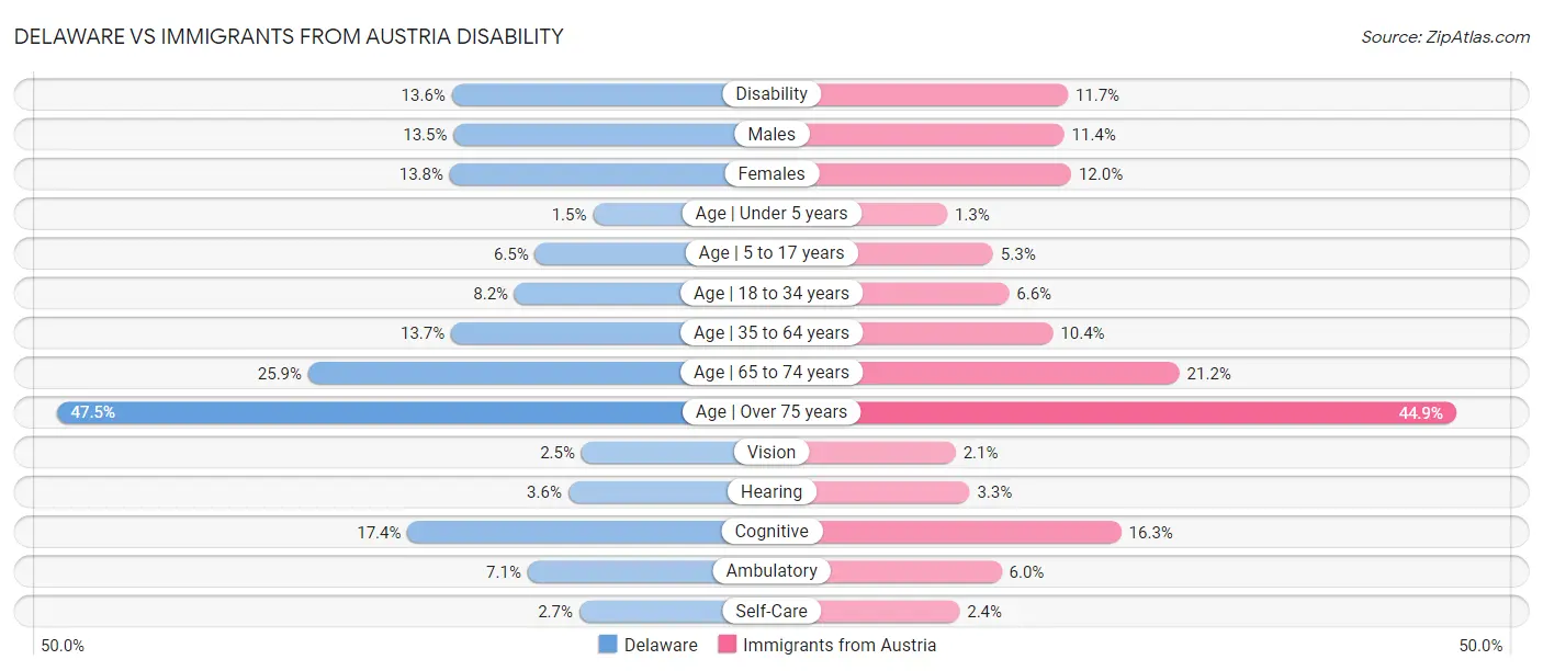Delaware vs Immigrants from Austria Disability
