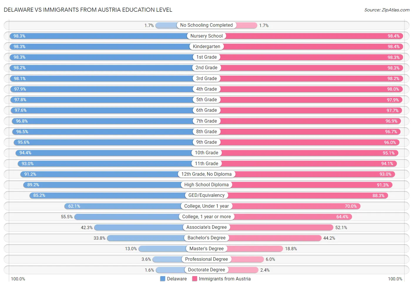 Delaware vs Immigrants from Austria Education Level