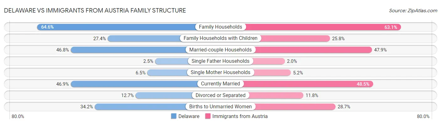 Delaware vs Immigrants from Austria Family Structure