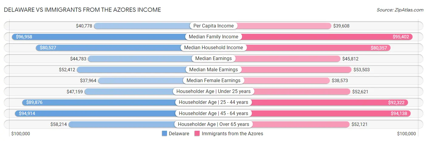 Delaware vs Immigrants from the Azores Income