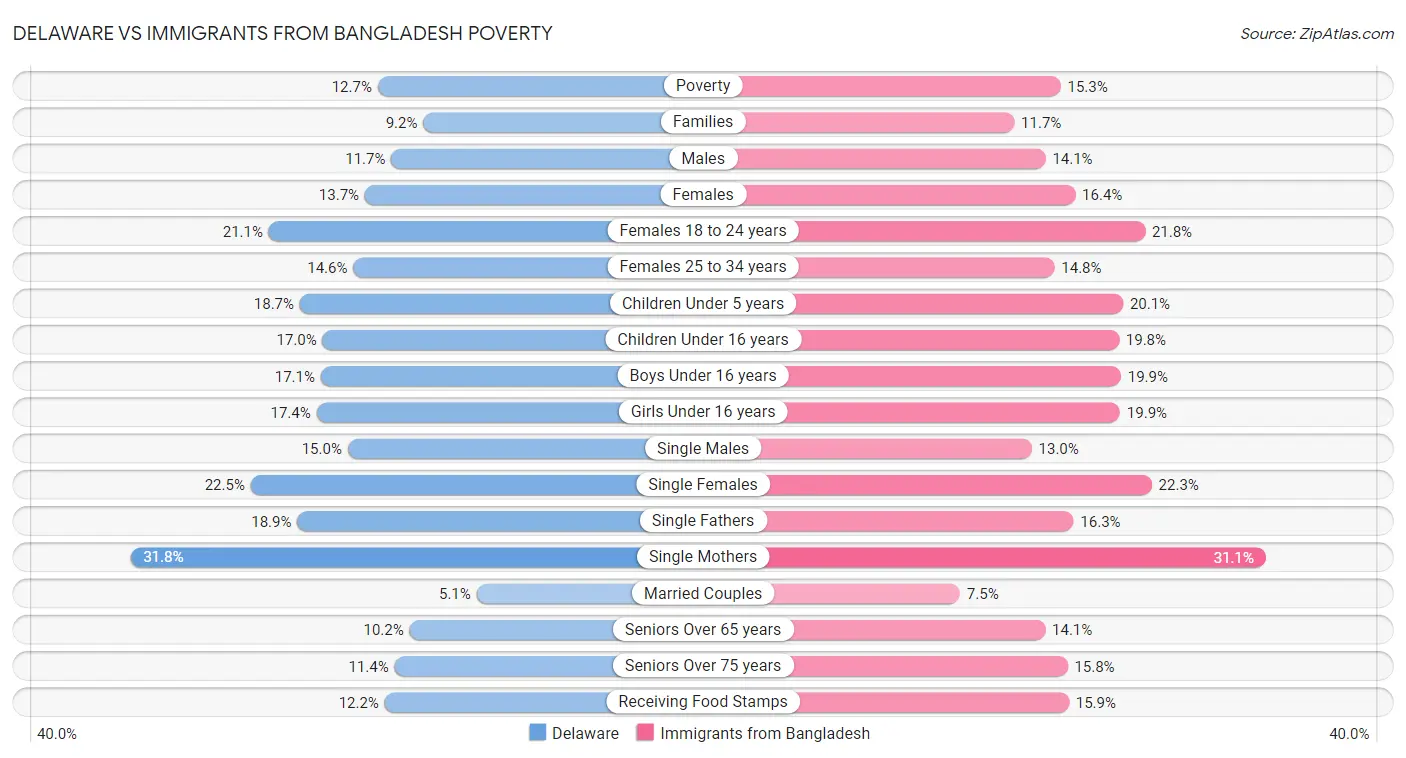 Delaware vs Immigrants from Bangladesh Poverty