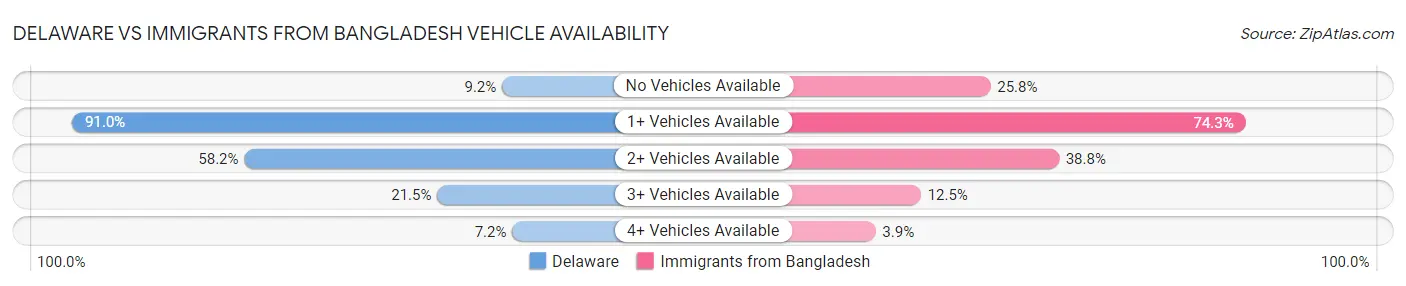 Delaware vs Immigrants from Bangladesh Vehicle Availability
