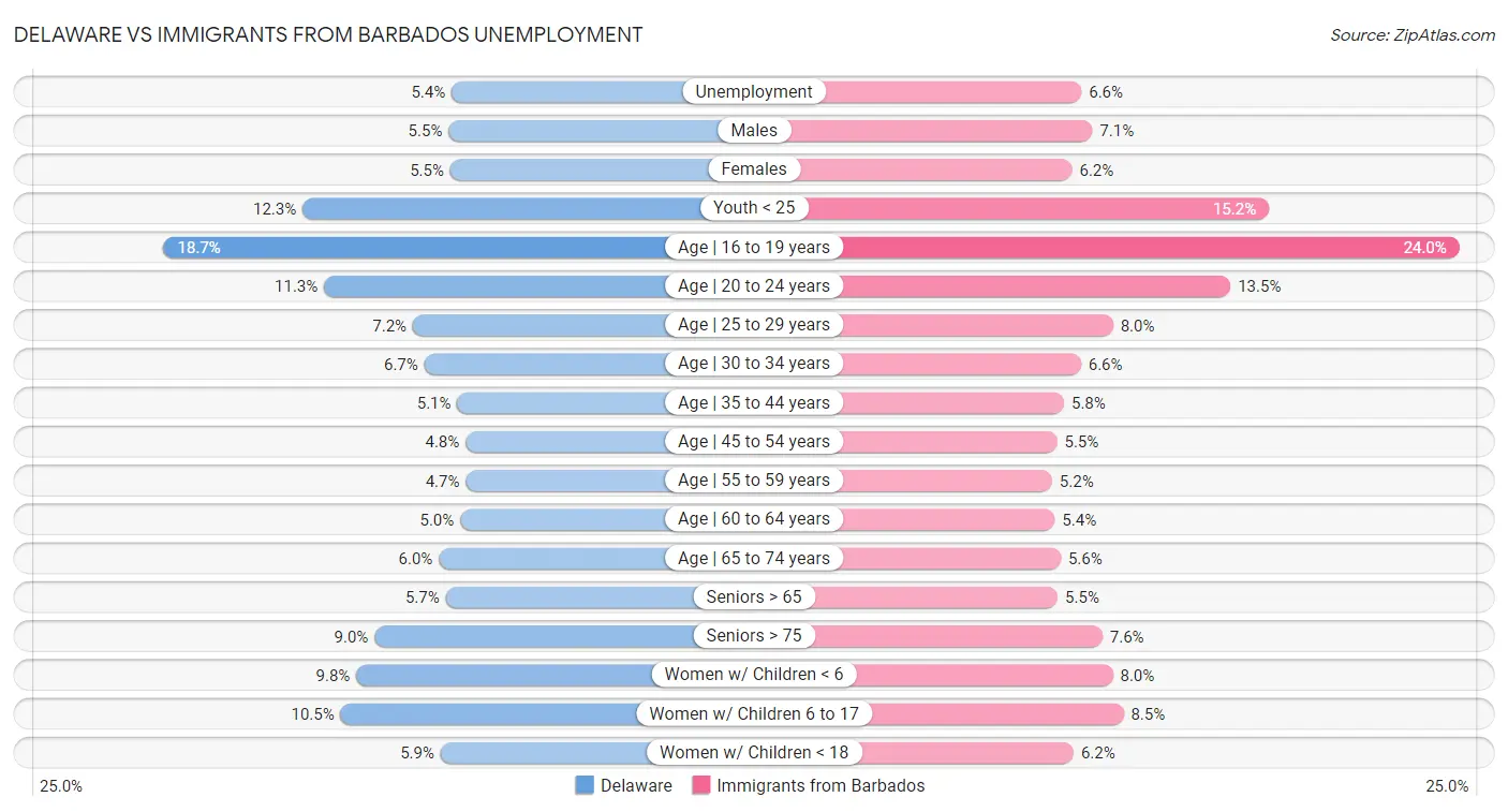 Delaware vs Immigrants from Barbados Unemployment