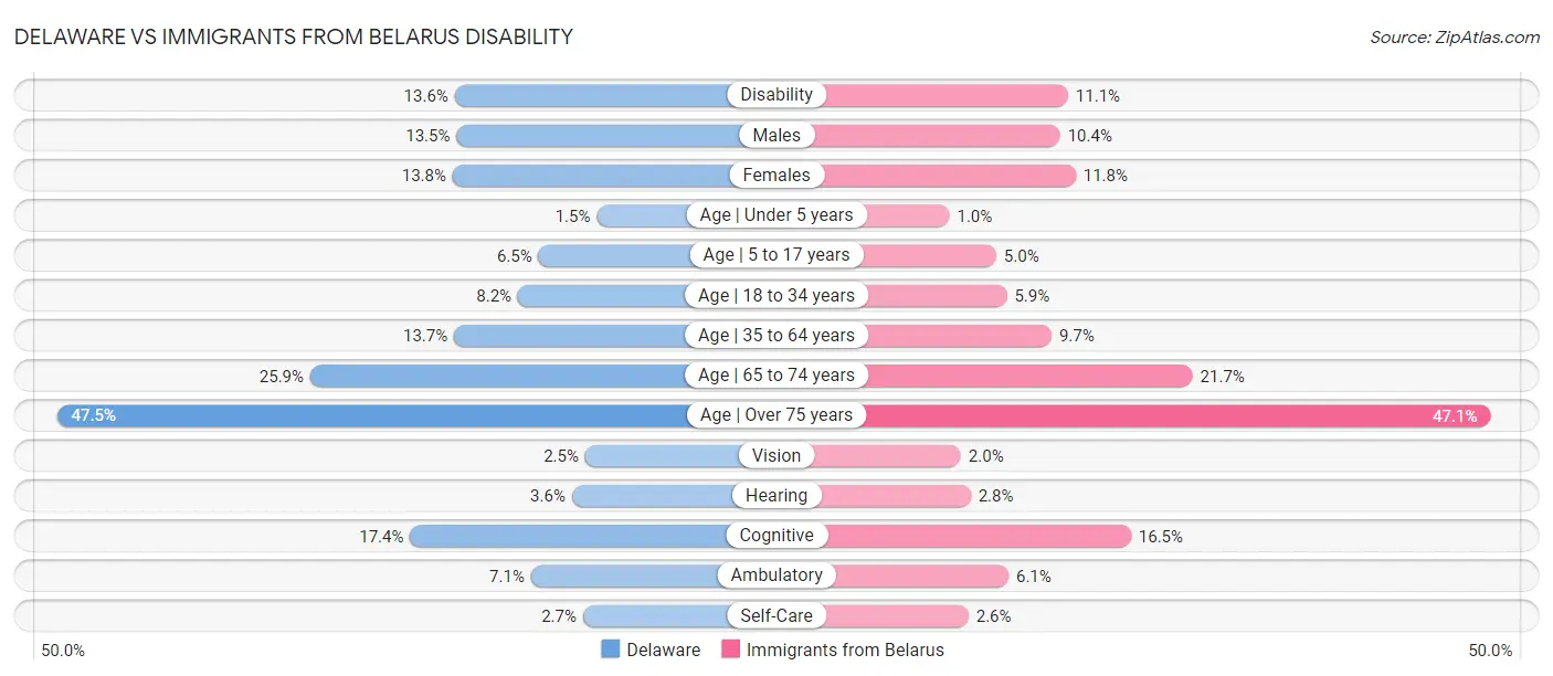 Delaware vs Immigrants from Belarus Disability