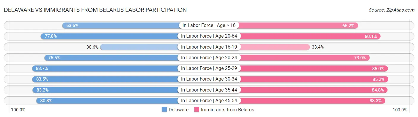 Delaware vs Immigrants from Belarus Labor Participation
