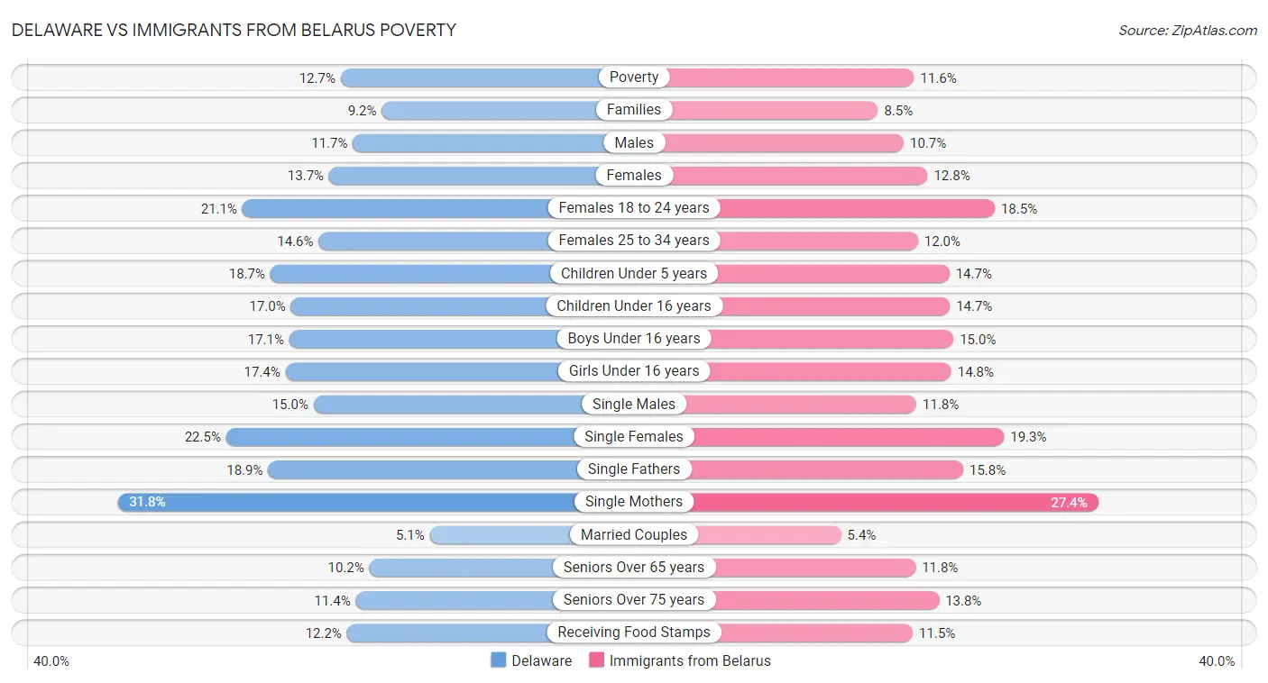 Delaware vs Immigrants from Belarus Poverty