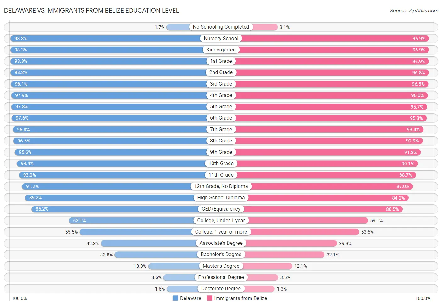 Delaware vs Immigrants from Belize Education Level