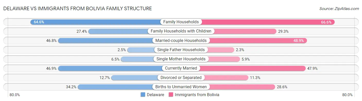 Delaware vs Immigrants from Bolivia Family Structure