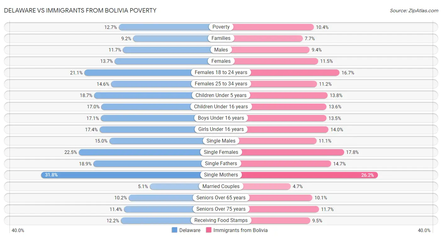 Delaware vs Immigrants from Bolivia Poverty