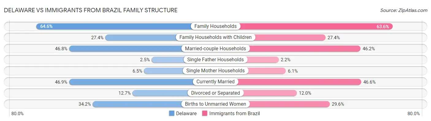 Delaware vs Immigrants from Brazil Family Structure