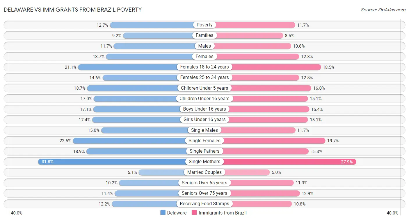 Delaware vs Immigrants from Brazil Poverty