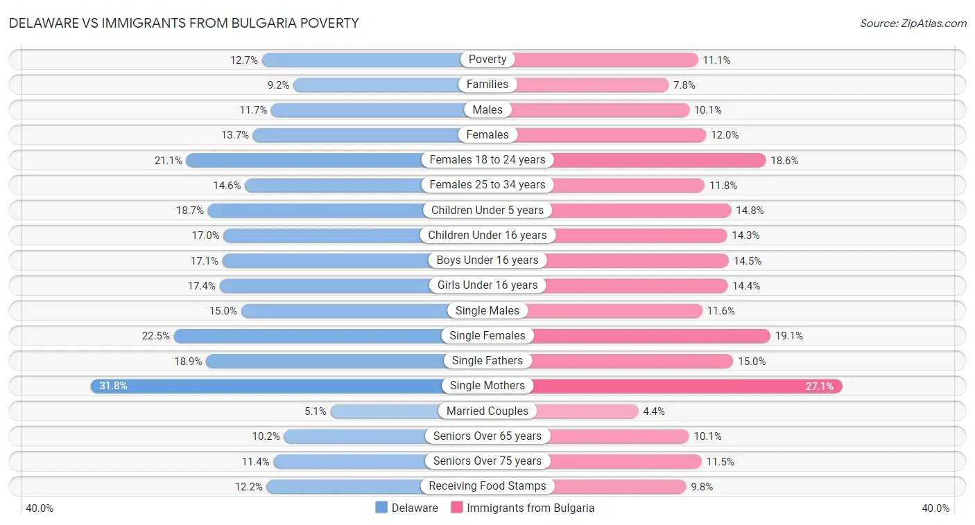 Delaware vs Immigrants from Bulgaria Poverty