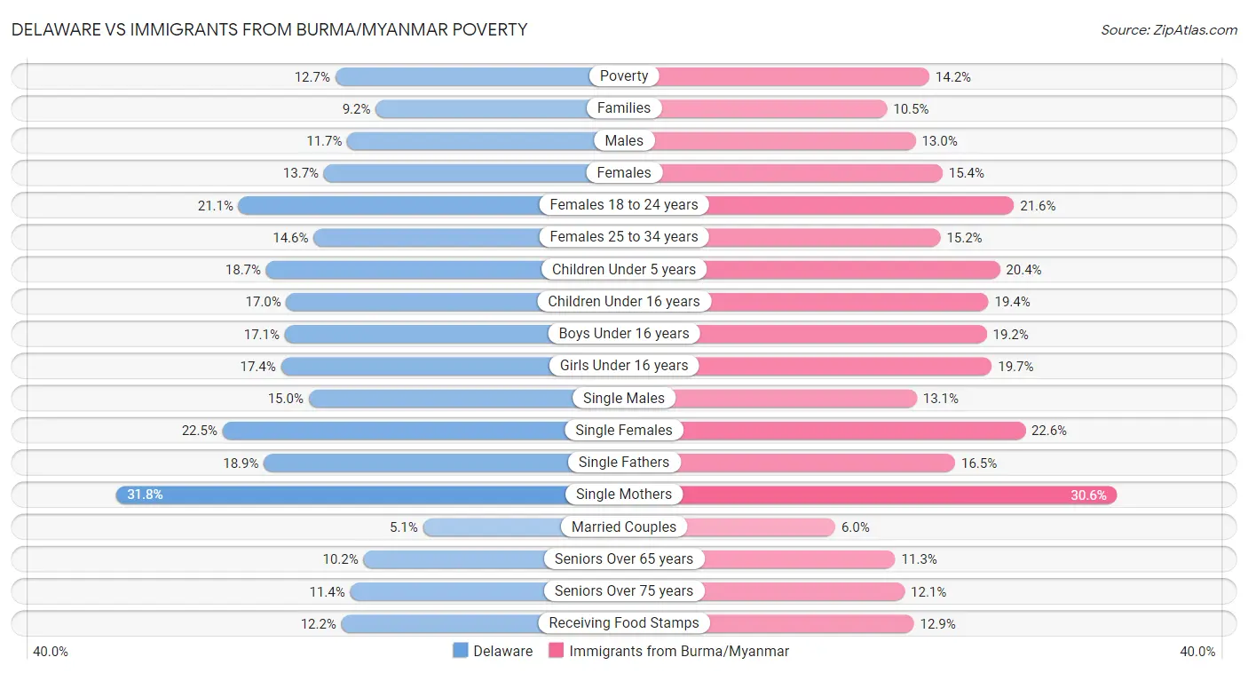 Delaware vs Immigrants from Burma/Myanmar Poverty