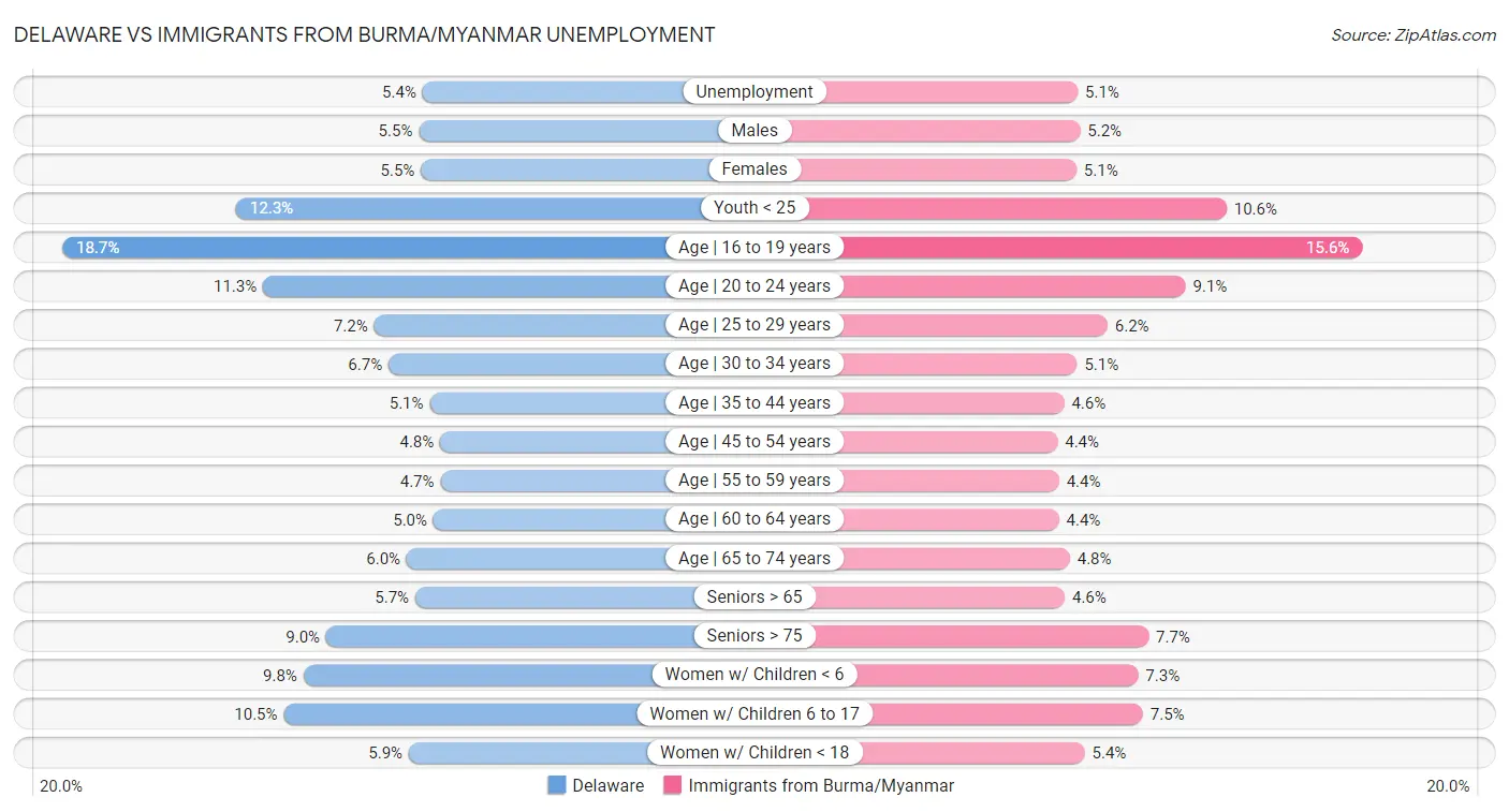 Delaware vs Immigrants from Burma/Myanmar Unemployment