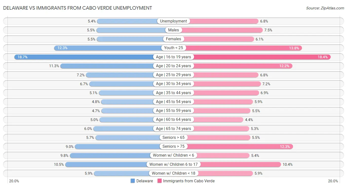 Delaware vs Immigrants from Cabo Verde Unemployment