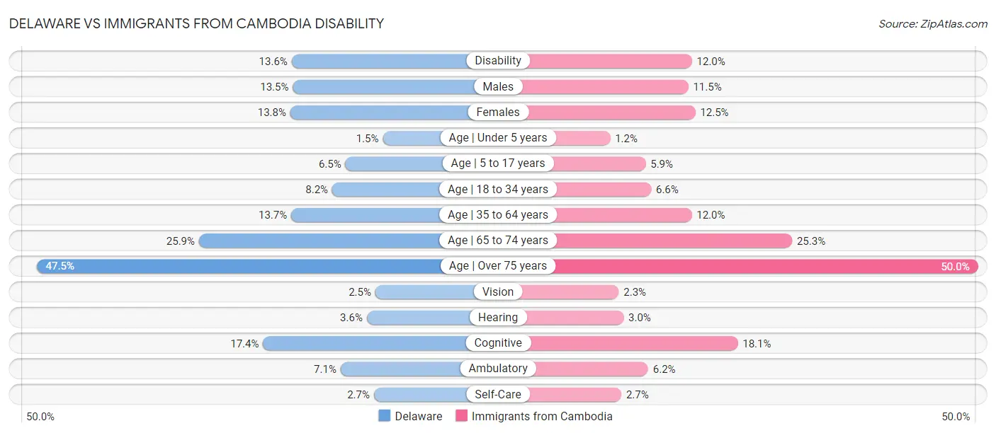 Delaware vs Immigrants from Cambodia Disability