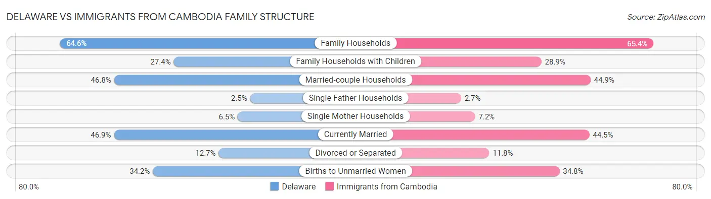 Delaware vs Immigrants from Cambodia Family Structure
