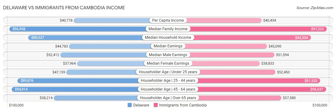 Delaware vs Immigrants from Cambodia Income