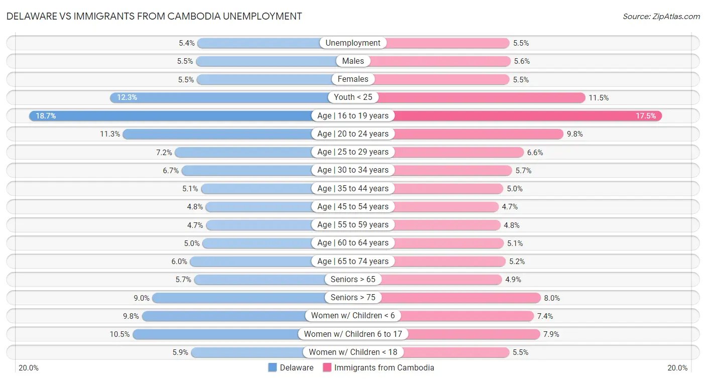 Delaware vs Immigrants from Cambodia Unemployment