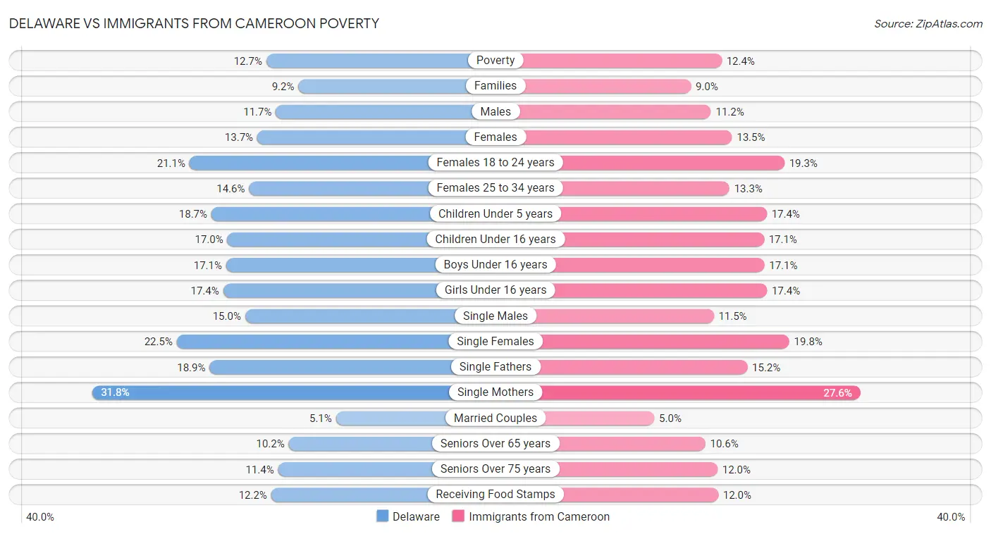 Delaware vs Immigrants from Cameroon Poverty