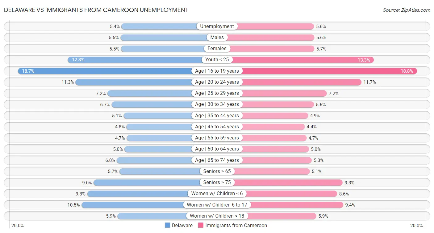 Delaware vs Immigrants from Cameroon Unemployment