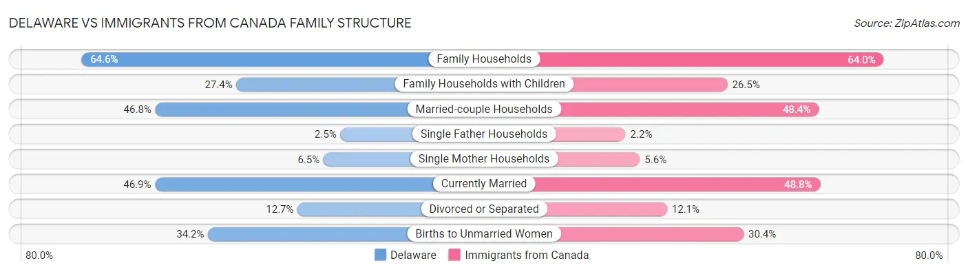 Delaware vs Immigrants from Canada Family Structure