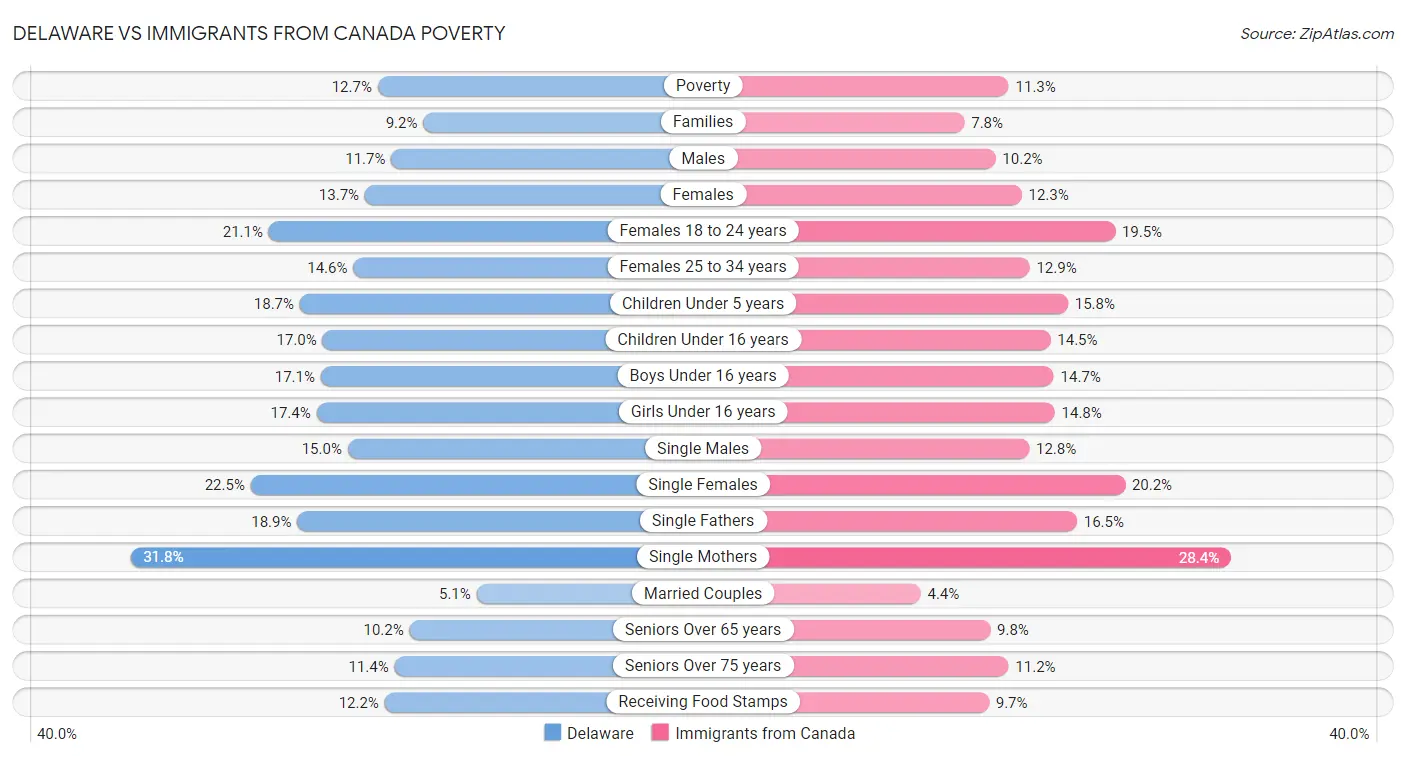 Delaware vs Immigrants from Canada Poverty