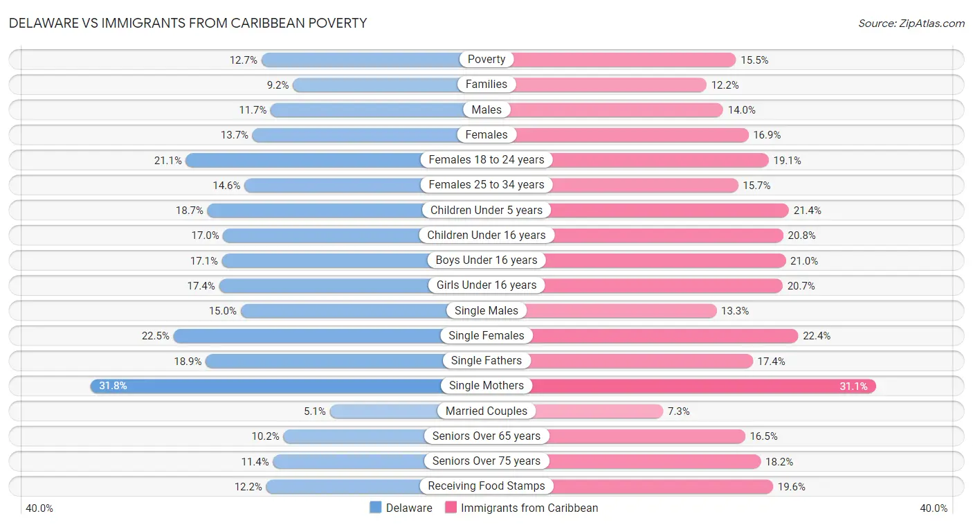 Delaware vs Immigrants from Caribbean Poverty