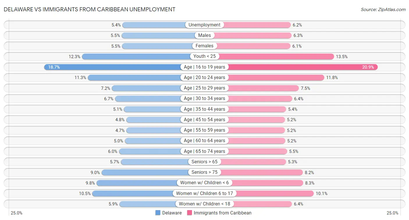 Delaware vs Immigrants from Caribbean Unemployment