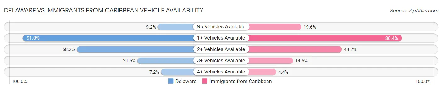 Delaware vs Immigrants from Caribbean Vehicle Availability