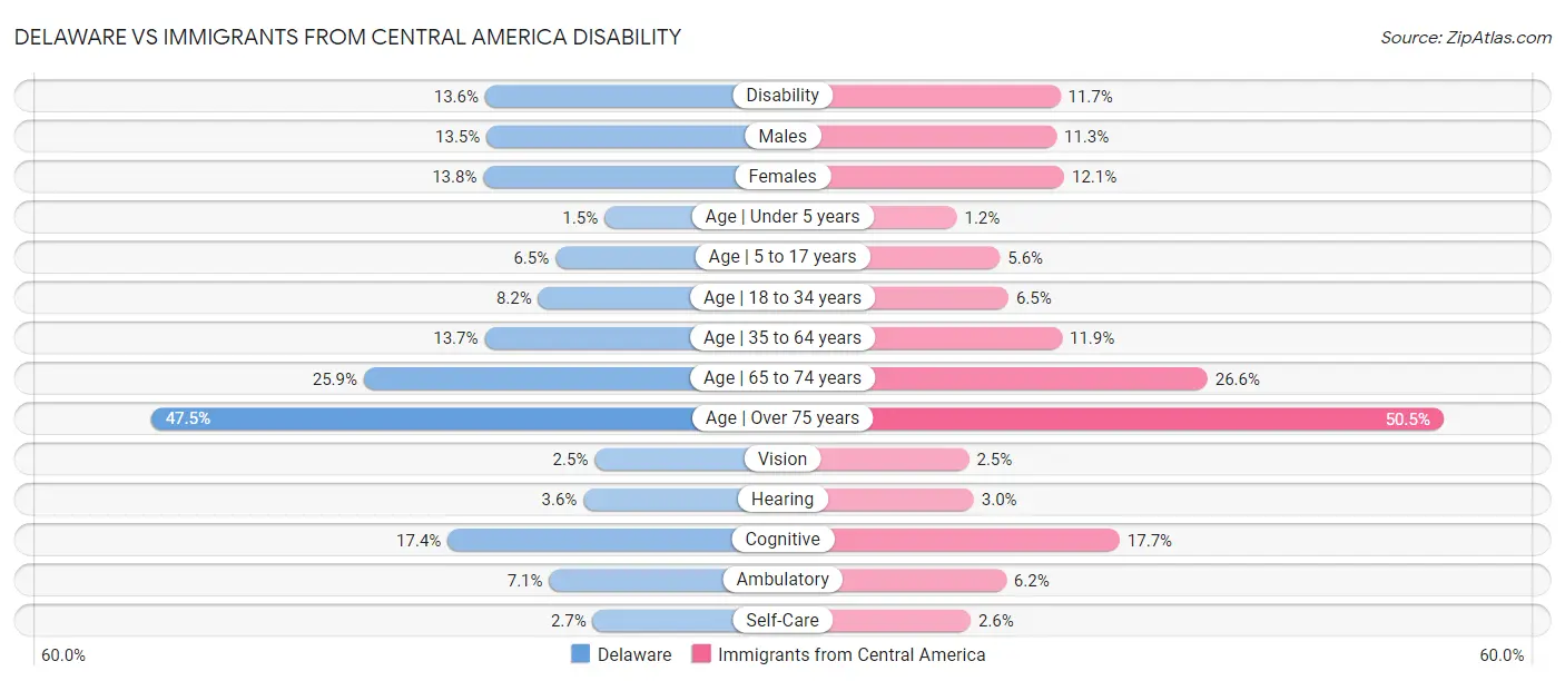 Delaware vs Immigrants from Central America Disability