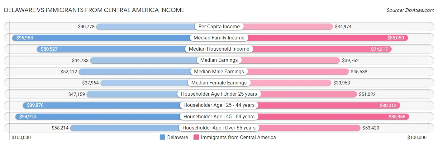 Delaware vs Immigrants from Central America Income