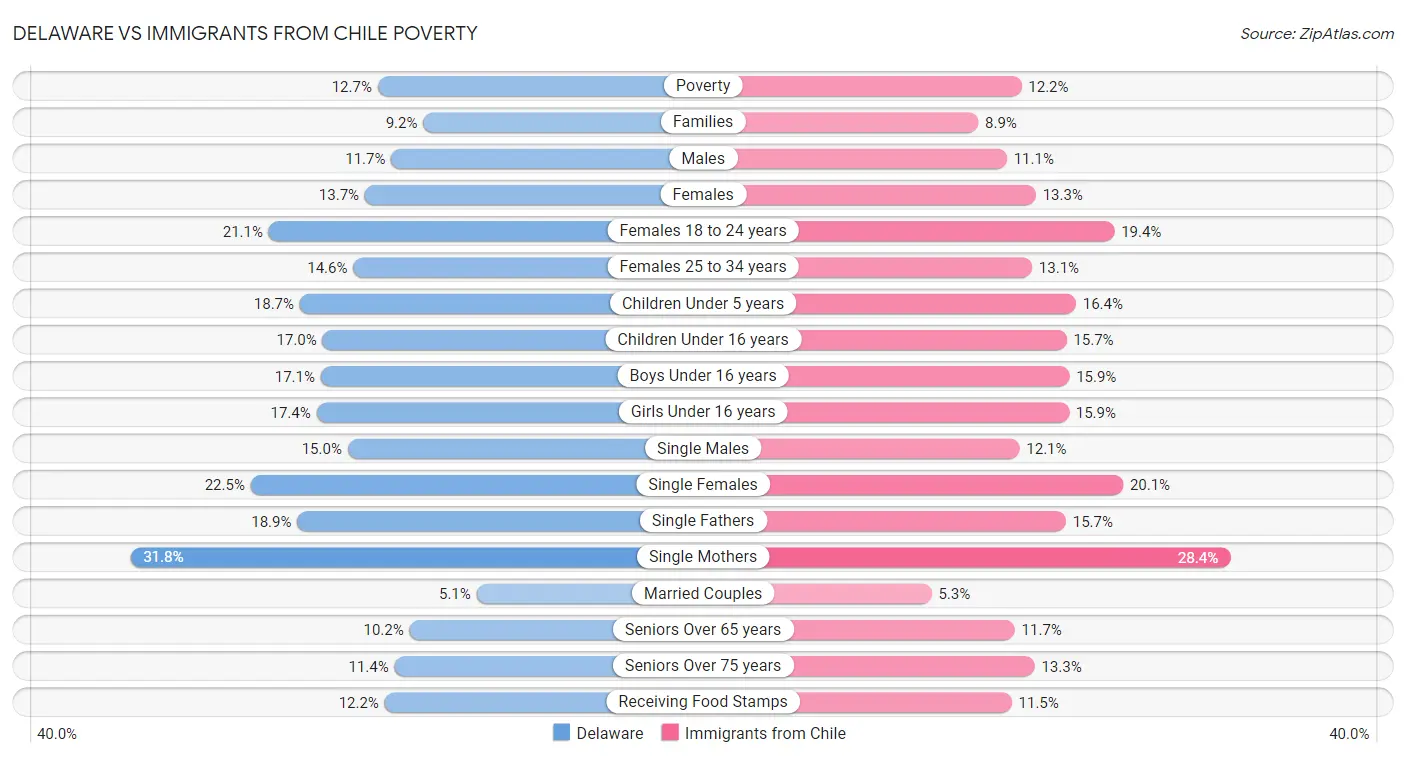 Delaware vs Immigrants from Chile Poverty