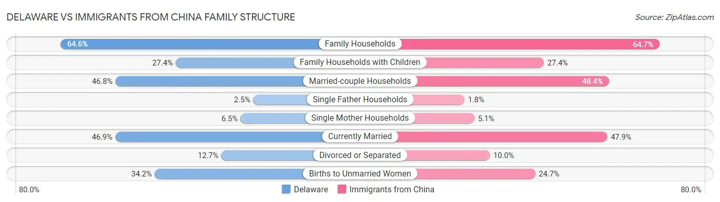 Delaware vs Immigrants from China Family Structure