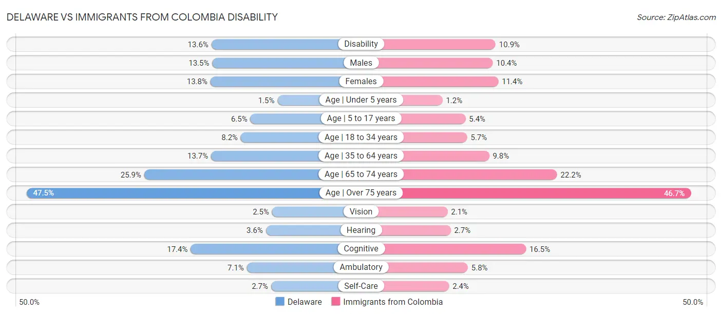 Delaware vs Immigrants from Colombia Disability