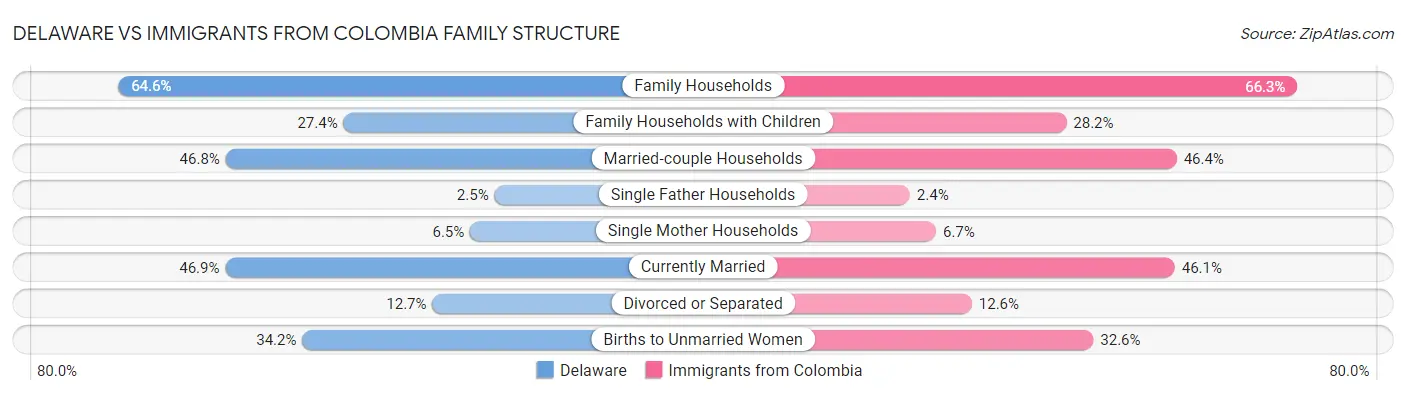 Delaware vs Immigrants from Colombia Family Structure