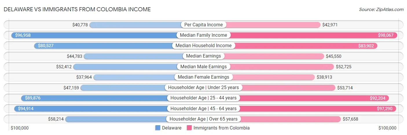Delaware vs Immigrants from Colombia Income