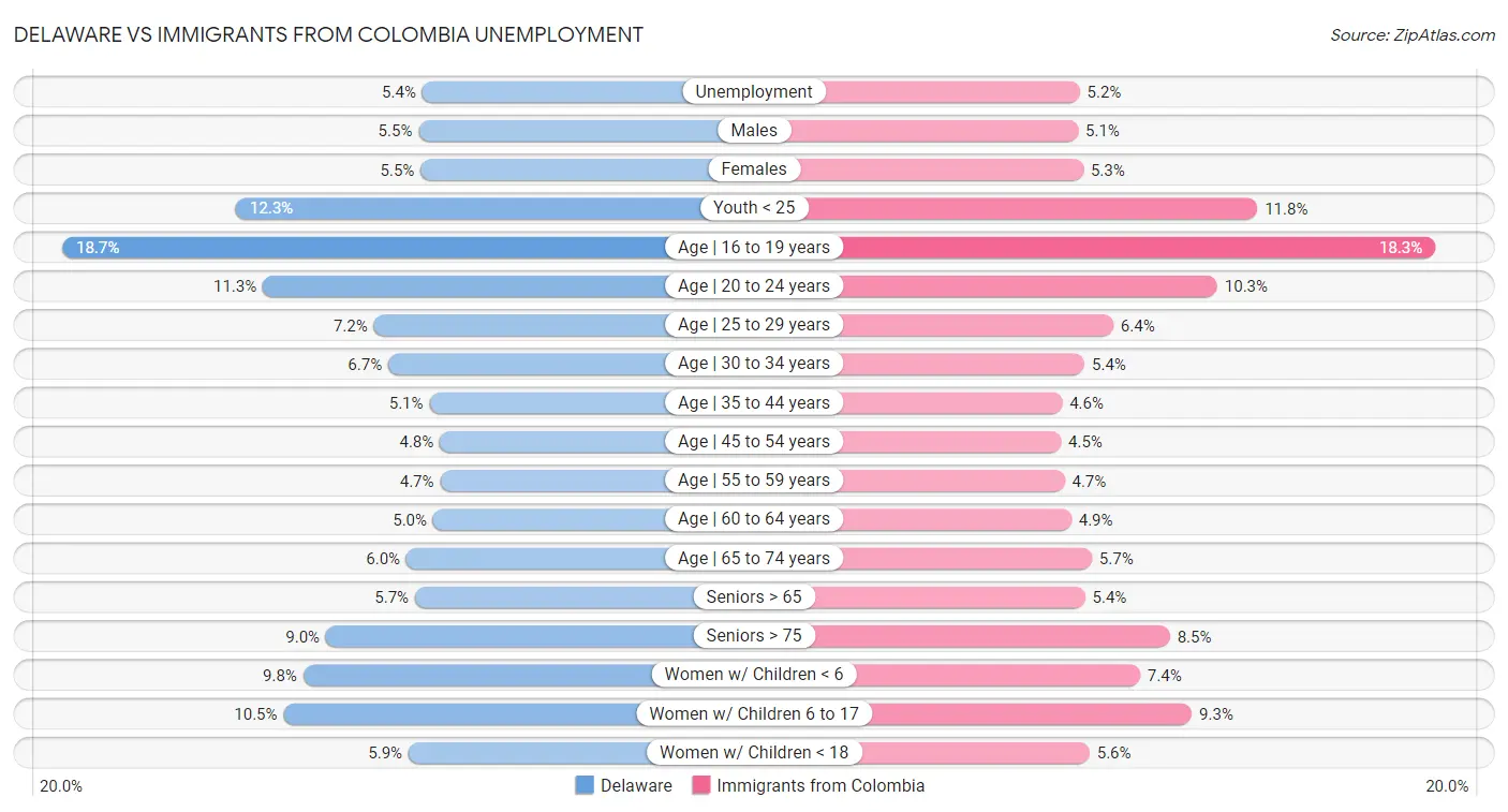 Delaware vs Immigrants from Colombia Unemployment