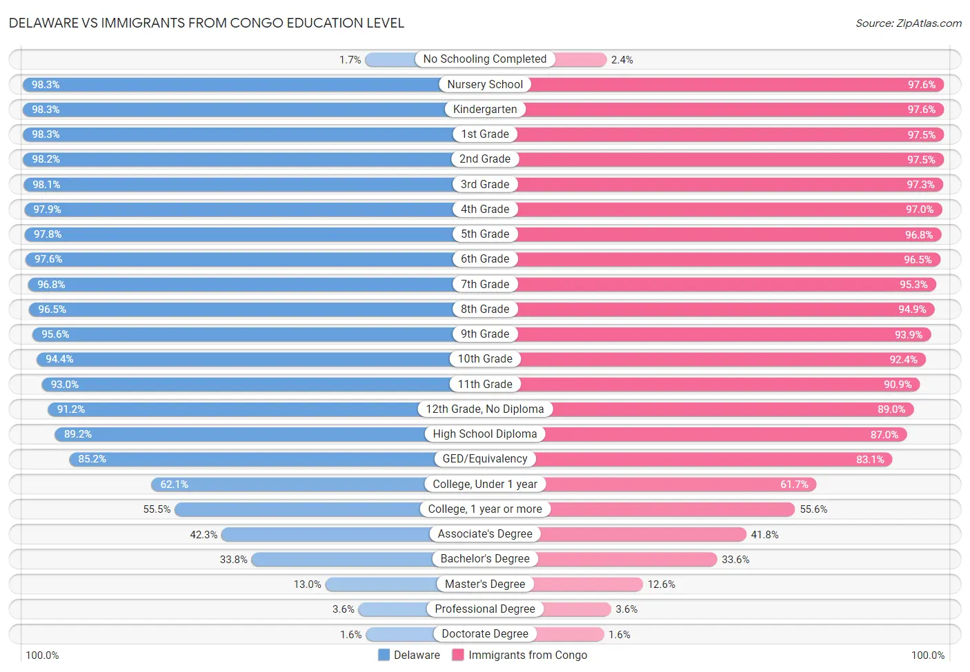 Delaware vs Immigrants from Congo Education Level