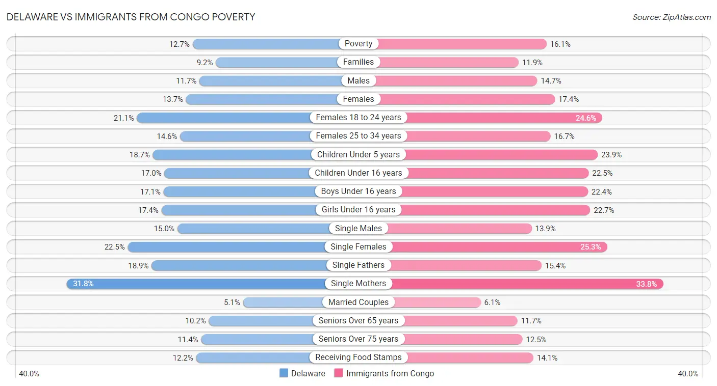 Delaware vs Immigrants from Congo Poverty