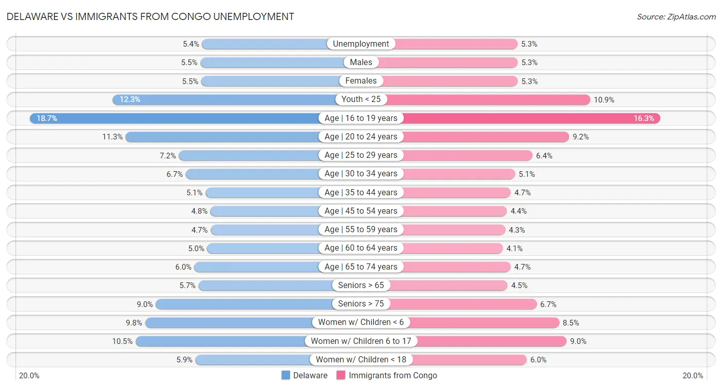 Delaware vs Immigrants from Congo Unemployment