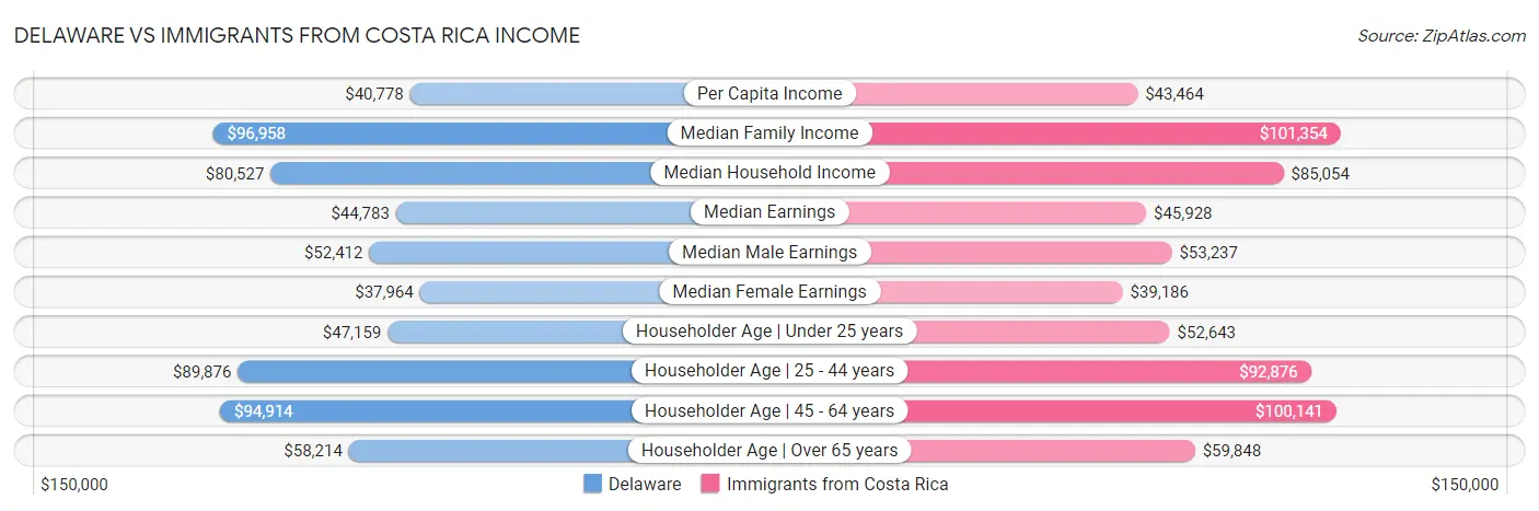 Delaware vs Immigrants from Costa Rica Income