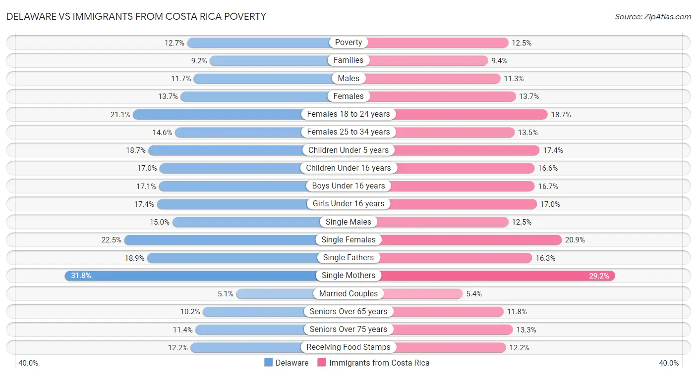 Delaware vs Immigrants from Costa Rica Poverty